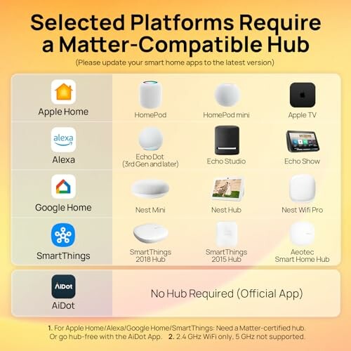 Chart of smart home platforms and their Matter-compatible hub requirements.